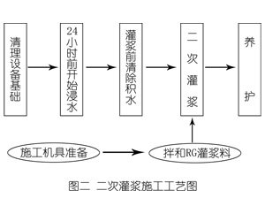 藤县灌浆料施工工艺—文字完整版